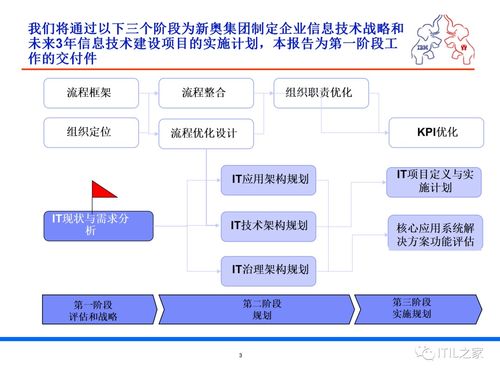 某集团流程优化与IT规划项目调研报告 IT运维领域分析